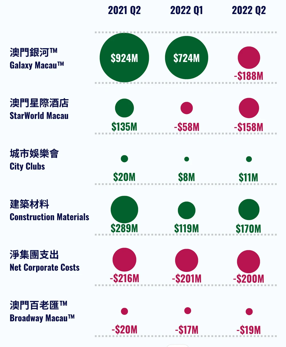 Our redesign — six business units as sized, coloured circles rather than a stacked or line chart, sidestepping the shared-scale problem