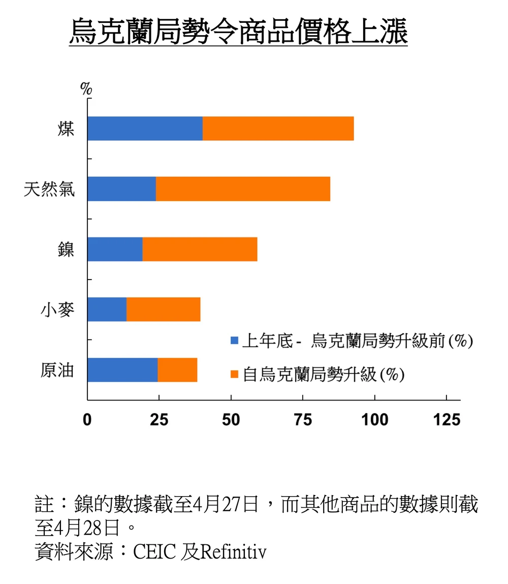 The HKMA's original stacked bar chart of commodity price rises, with blue and orange segments per commodity